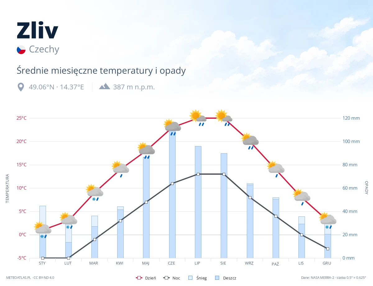 Zliv - średnie miesięczne temperatury i opady