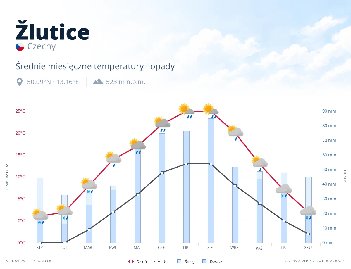 Žlutice - średnie miesięczne temperatury i opady