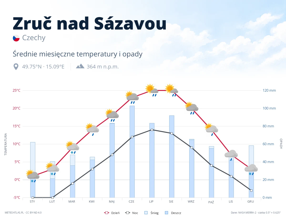 Zruč nad Sázavou - średnie miesięczne temperatury i opady