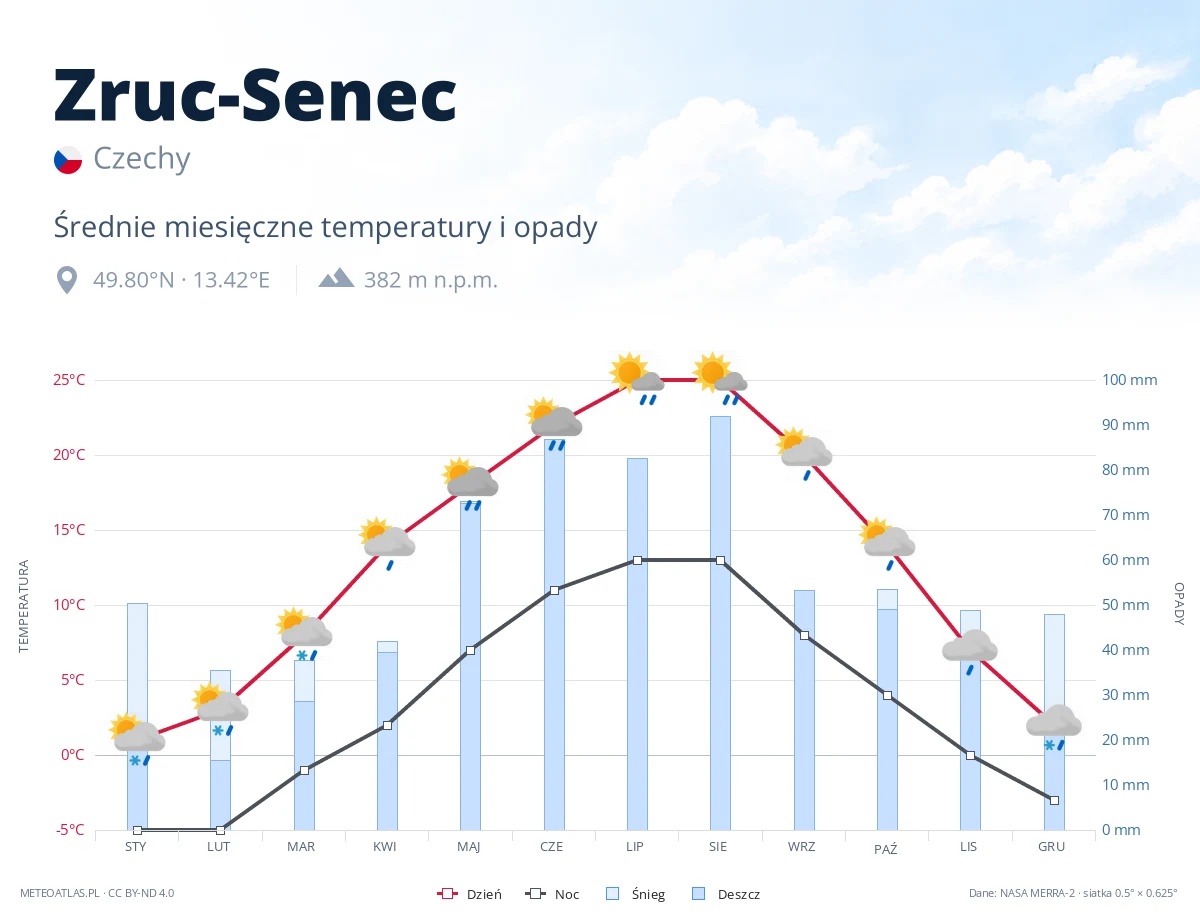 Zruc-Senec - średnie miesięczne temperatury i opady