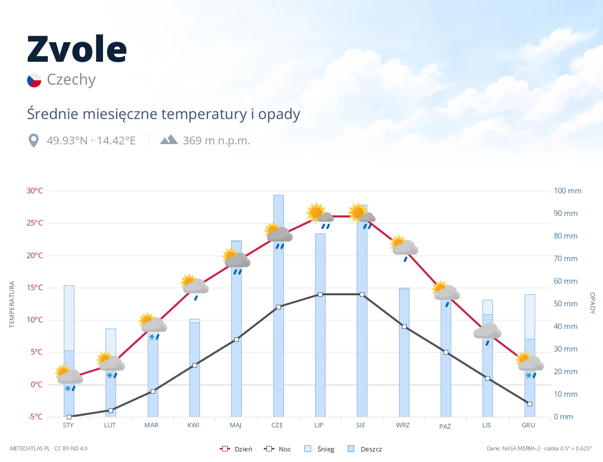 Zvole - średnie miesięczne temperatury i opady