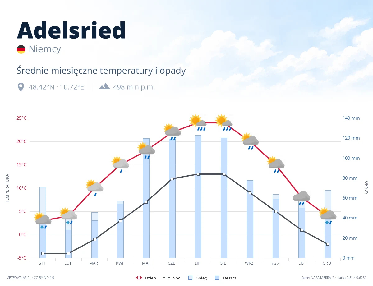 Adelsried - średnie miesięczne temperatury i opady