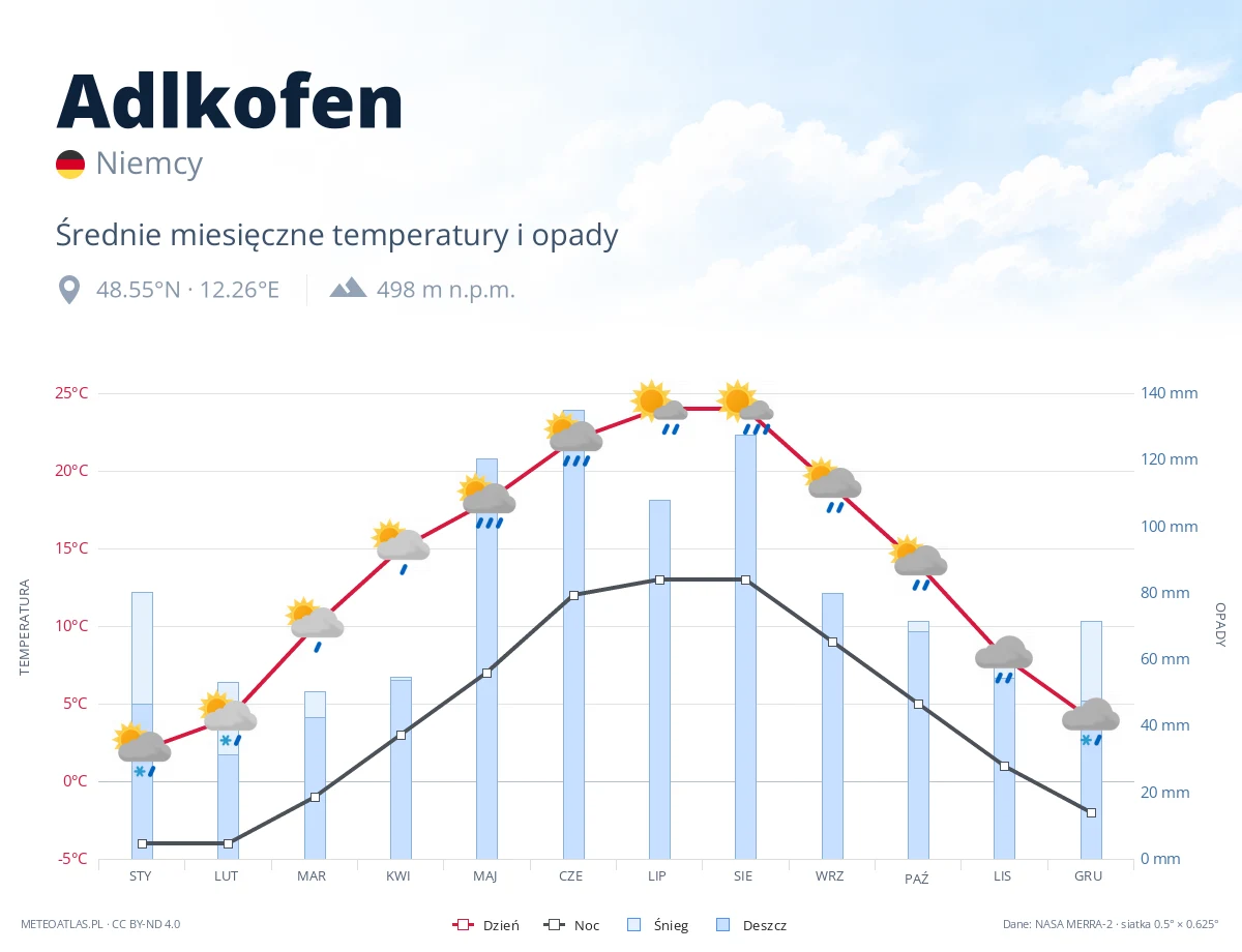 Adlkofen - średnie miesięczne temperatury i opady