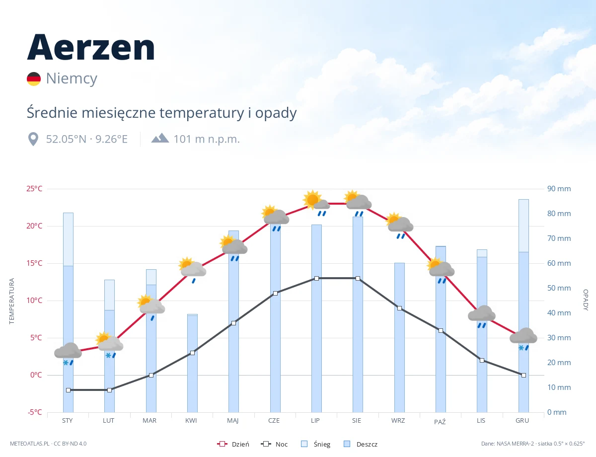 Aerzen - średnie miesięczne temperatury i opady
