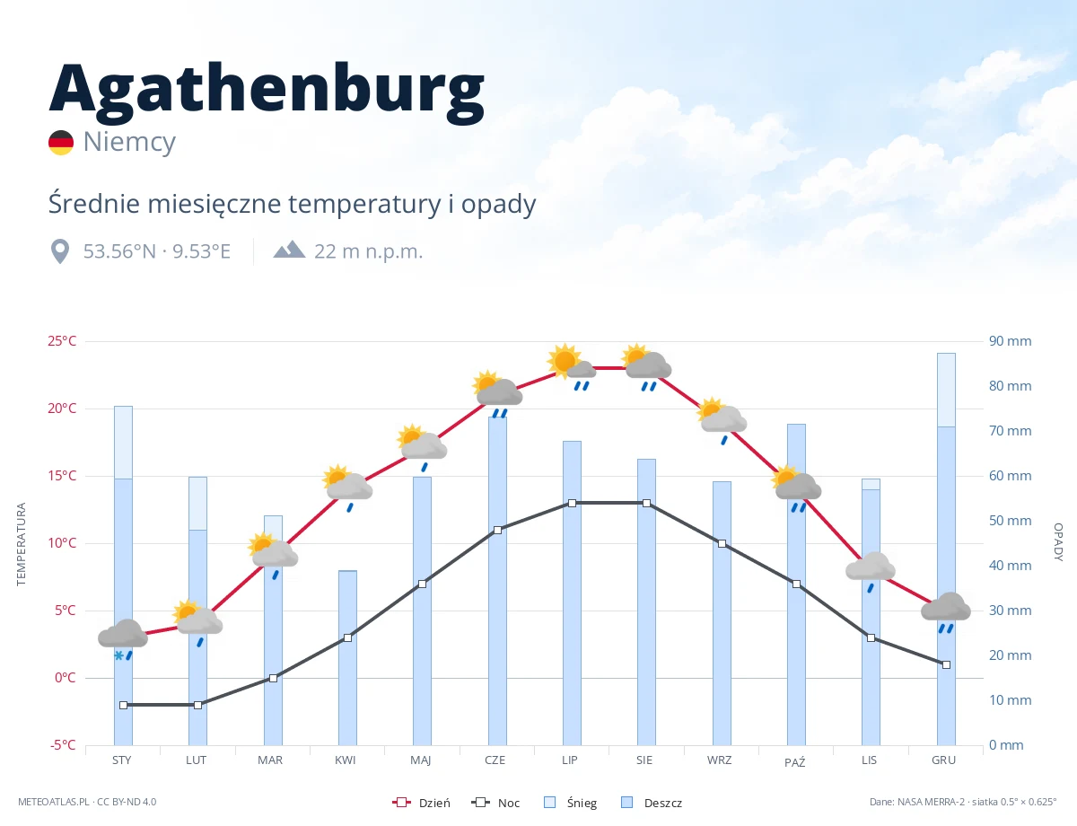 Agathenburg - średnie miesięczne temperatury i opady