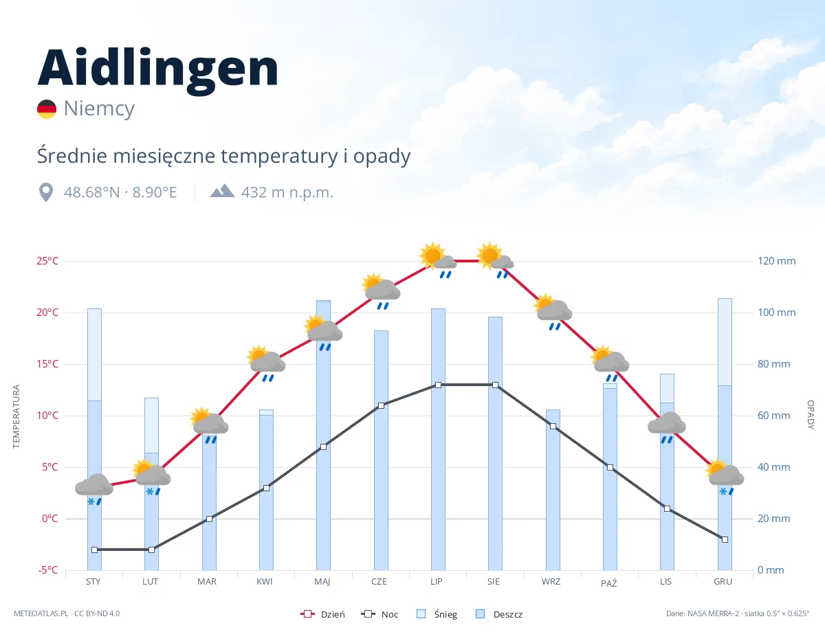 Aidlingen - średnie miesięczne temperatury i opady