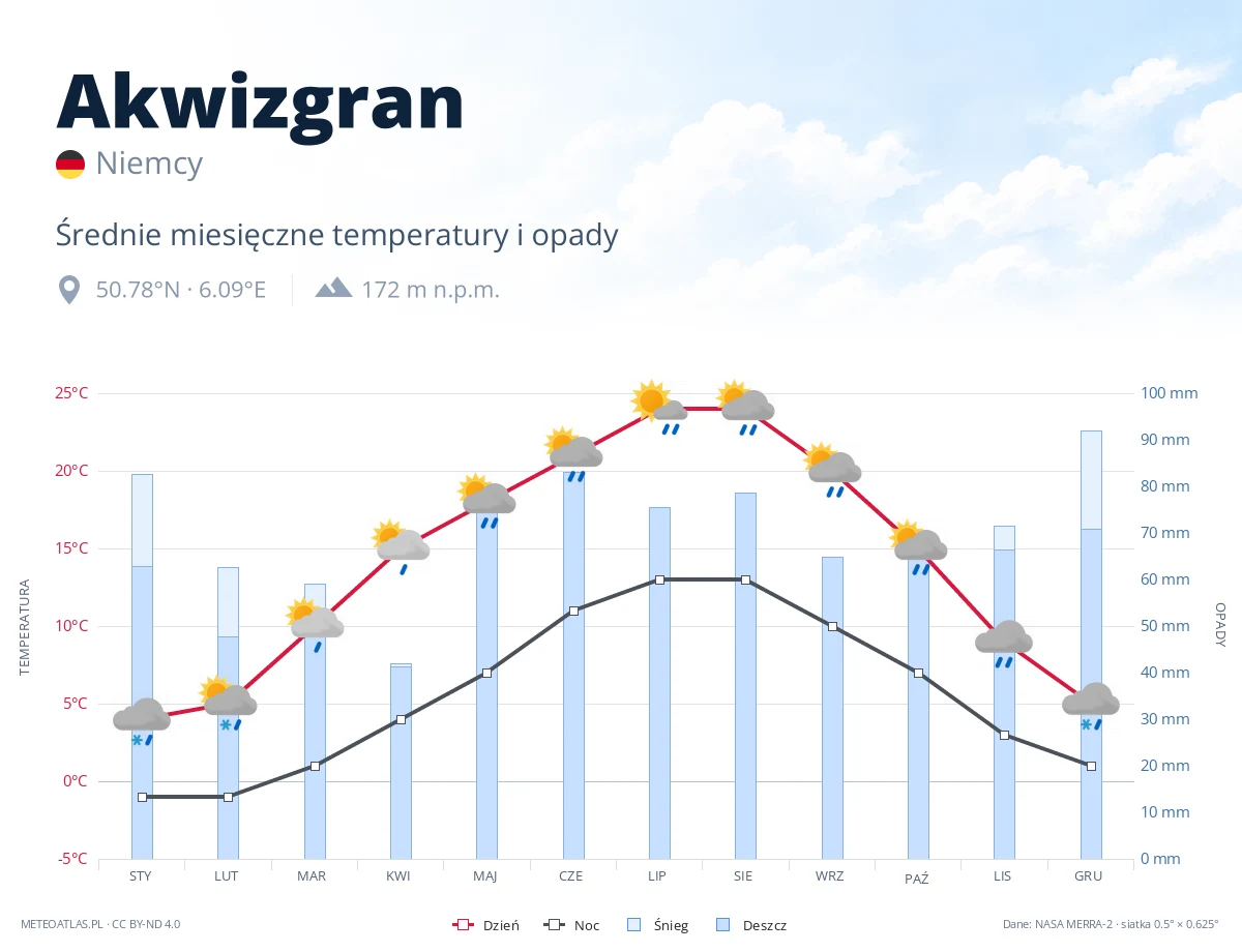 Akwizgran - średnie miesięczne temperatury i opady