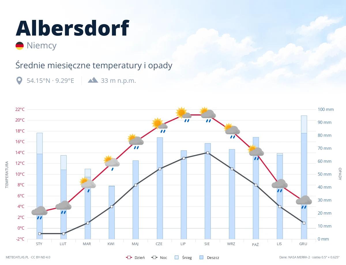 Albersdorf - średnie miesięczne temperatury i opady