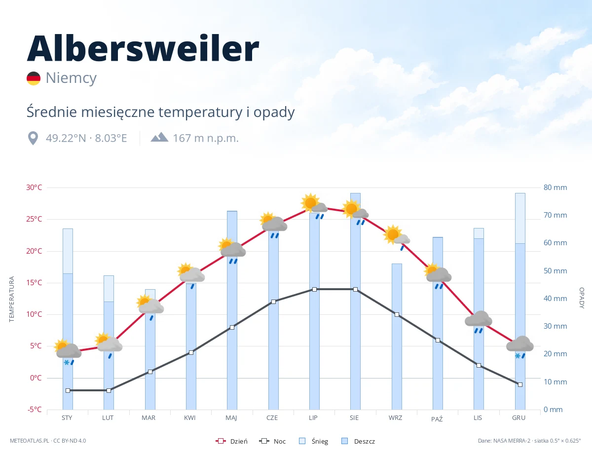 Albersweiler - średnie miesięczne temperatury i opady