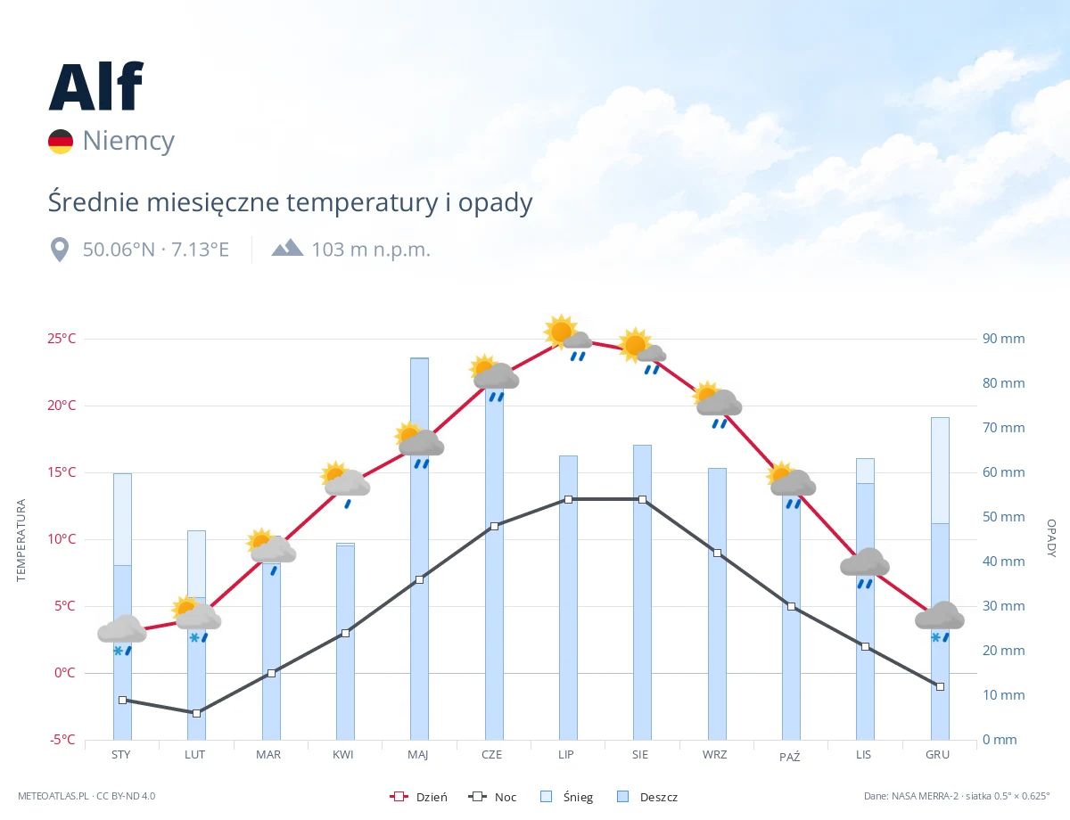 Alf - średnie miesięczne temperatury i opady