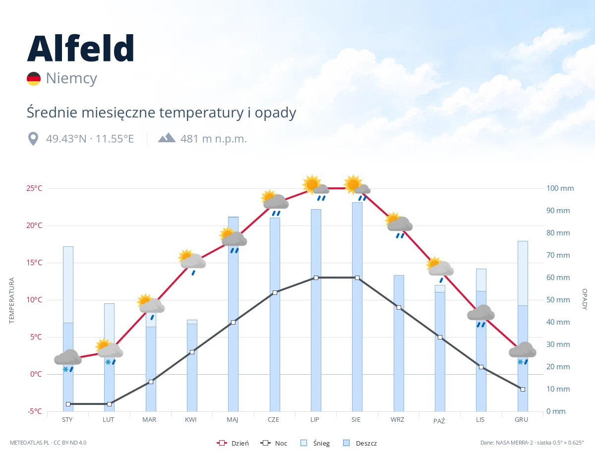 Alfeld - średnie miesięczne temperatury i opady