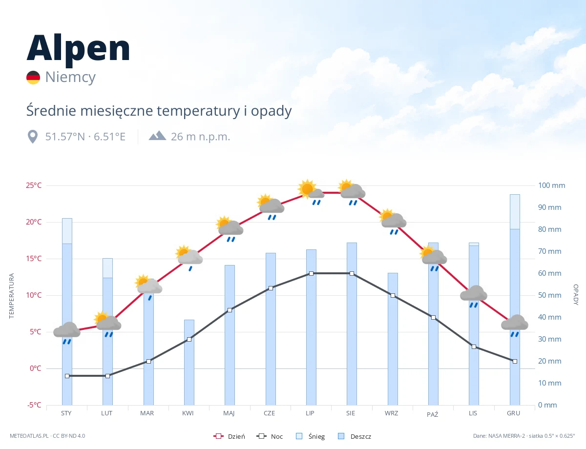 Alpen - średnie miesięczne temperatury i opady