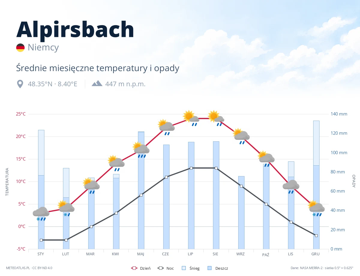 Alpirsbach - średnie miesięczne temperatury i opady