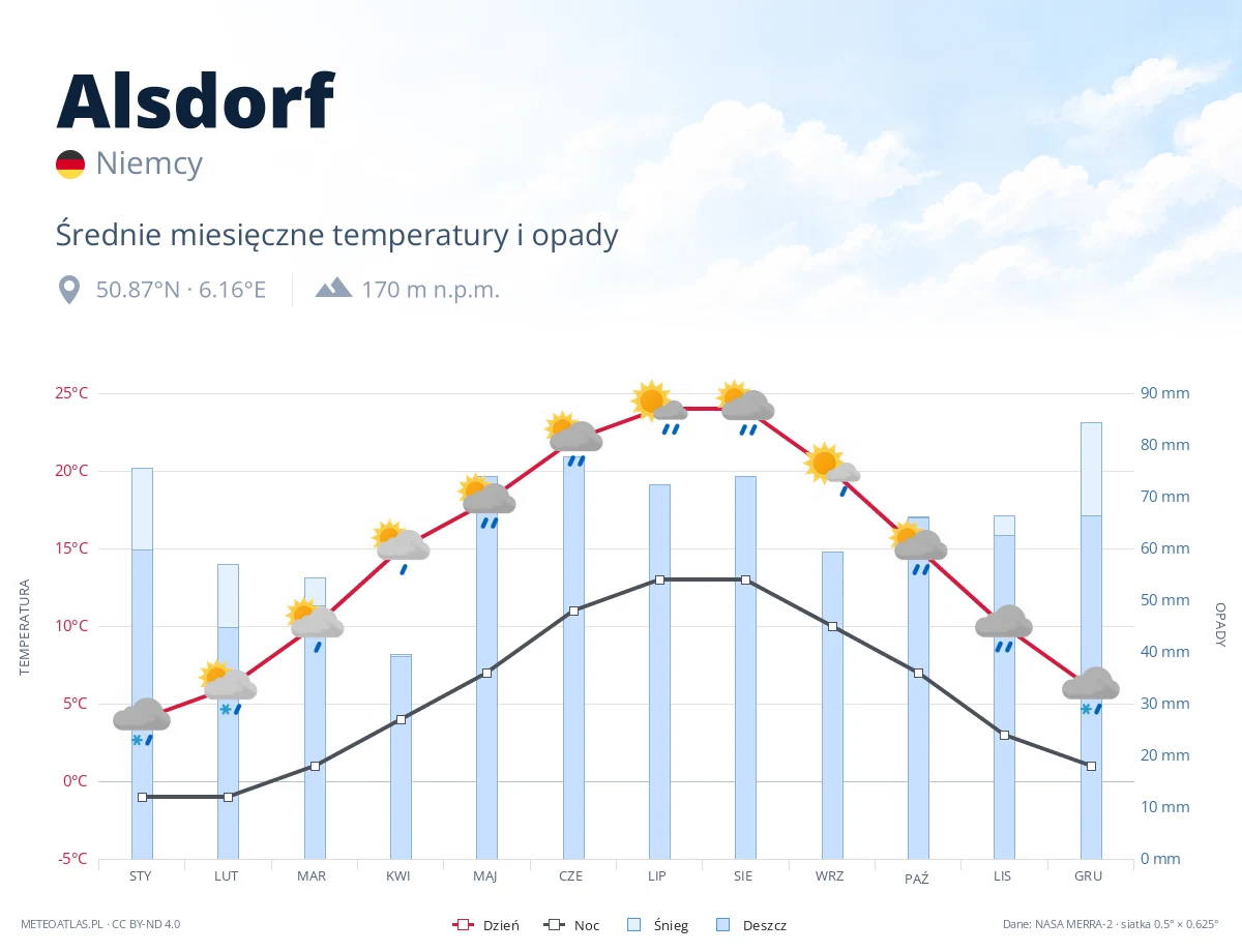 Alsdorf - średnie miesięczne temperatury i opady