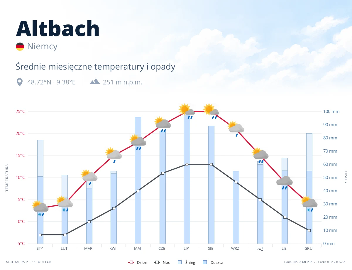Altbach - średnie miesięczne temperatury i opady