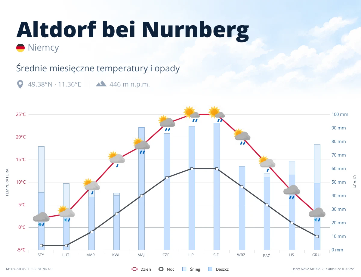 Altdorf bei Nurnberg - średnie miesięczne temperatury i opady