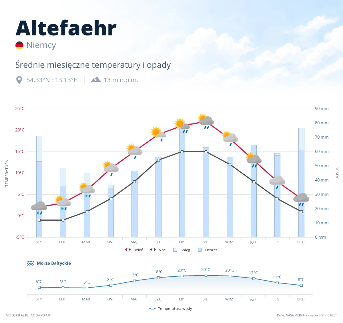 Altefaehr - średnie miesięczne temperatury i opady