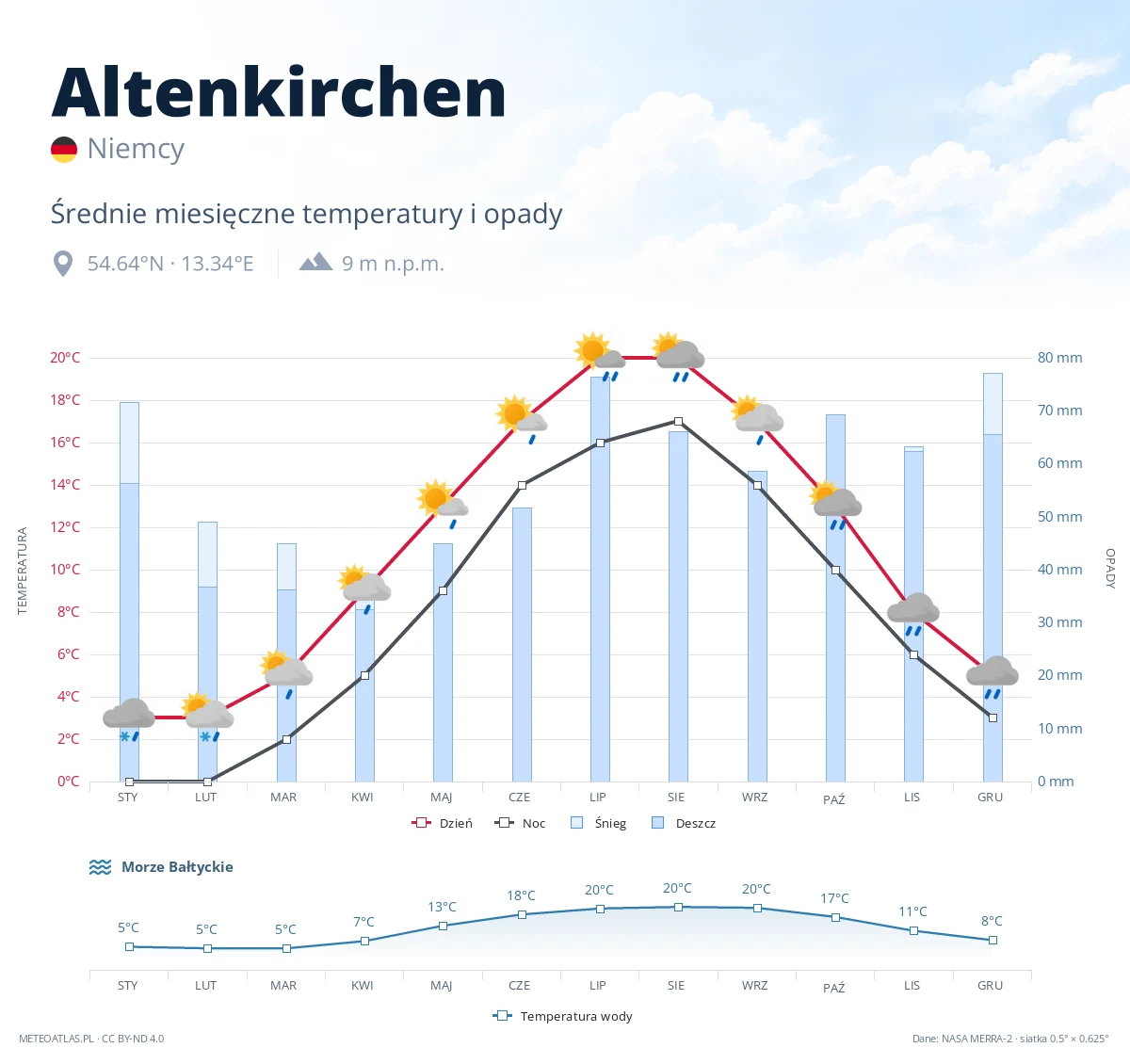 Altenkirchen - średnie miesięczne temperatury i opady
