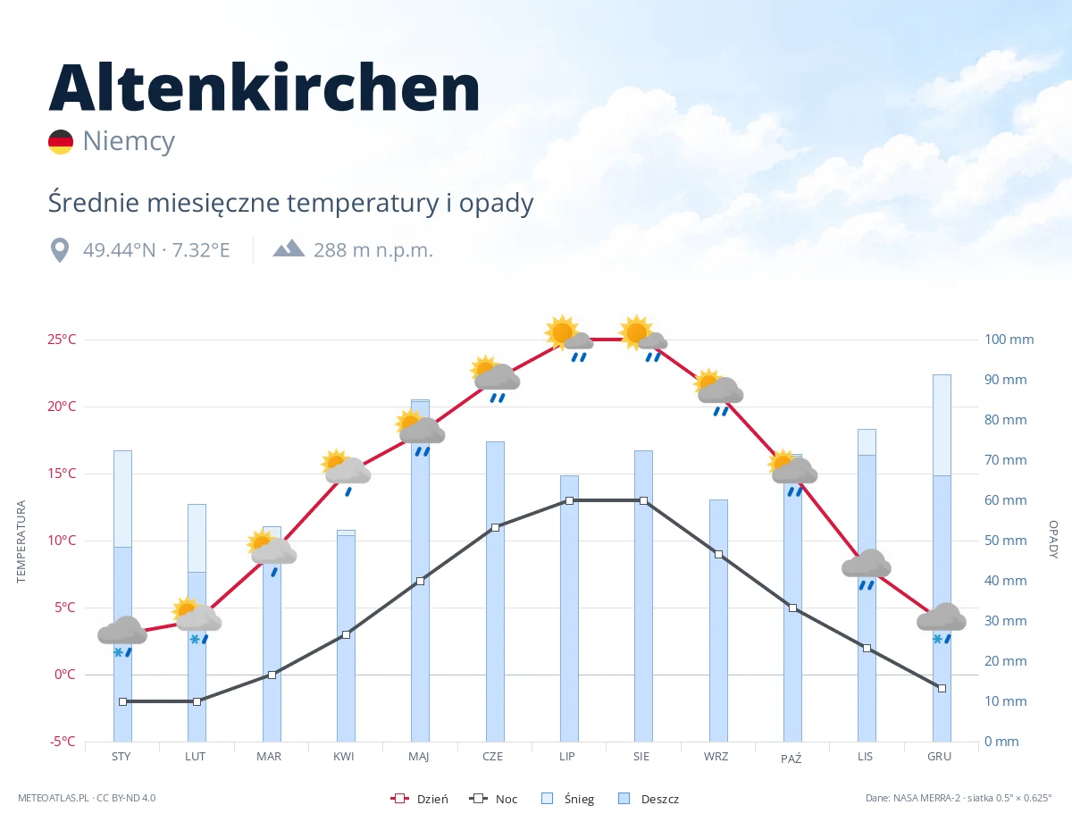 Altenkirchen - średnie miesięczne temperatury i opady
