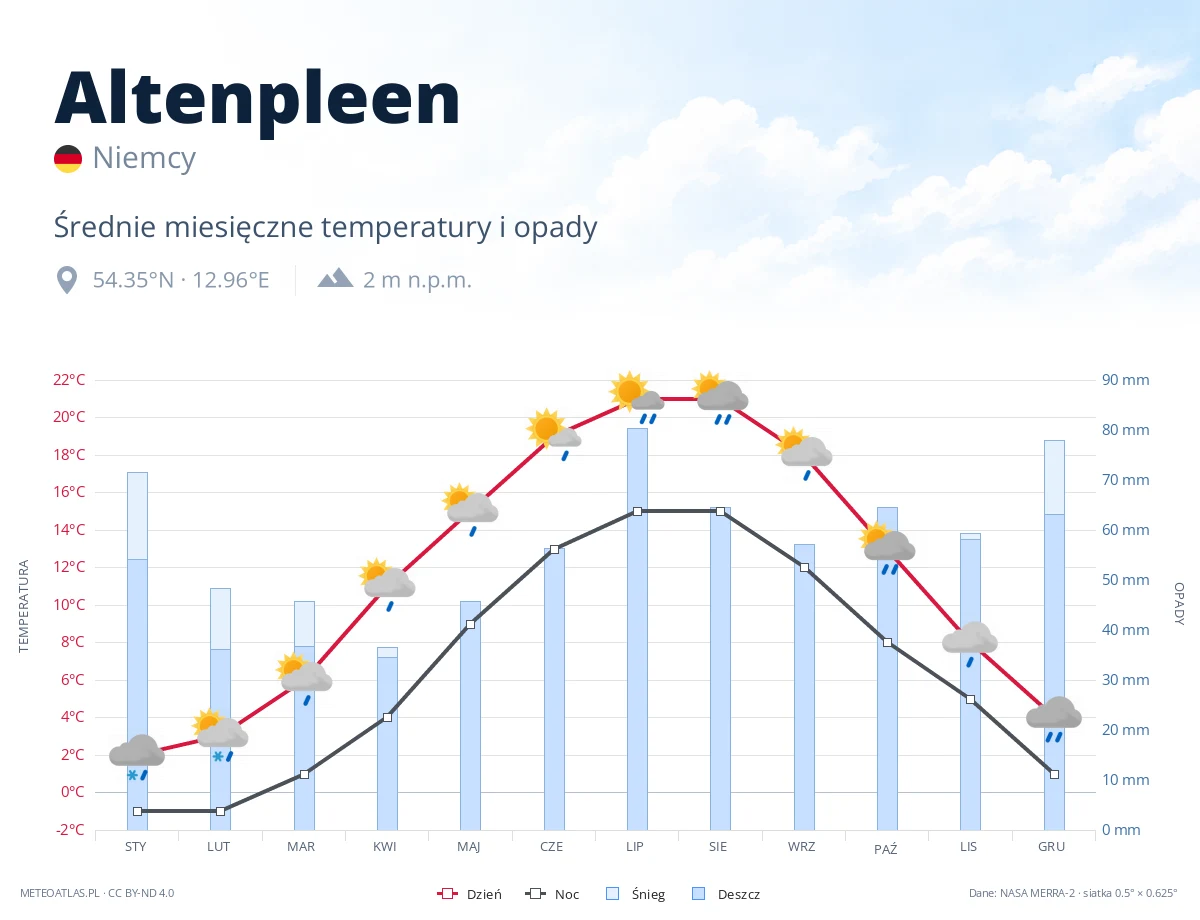 Altenpleen - średnie miesięczne temperatury i opady