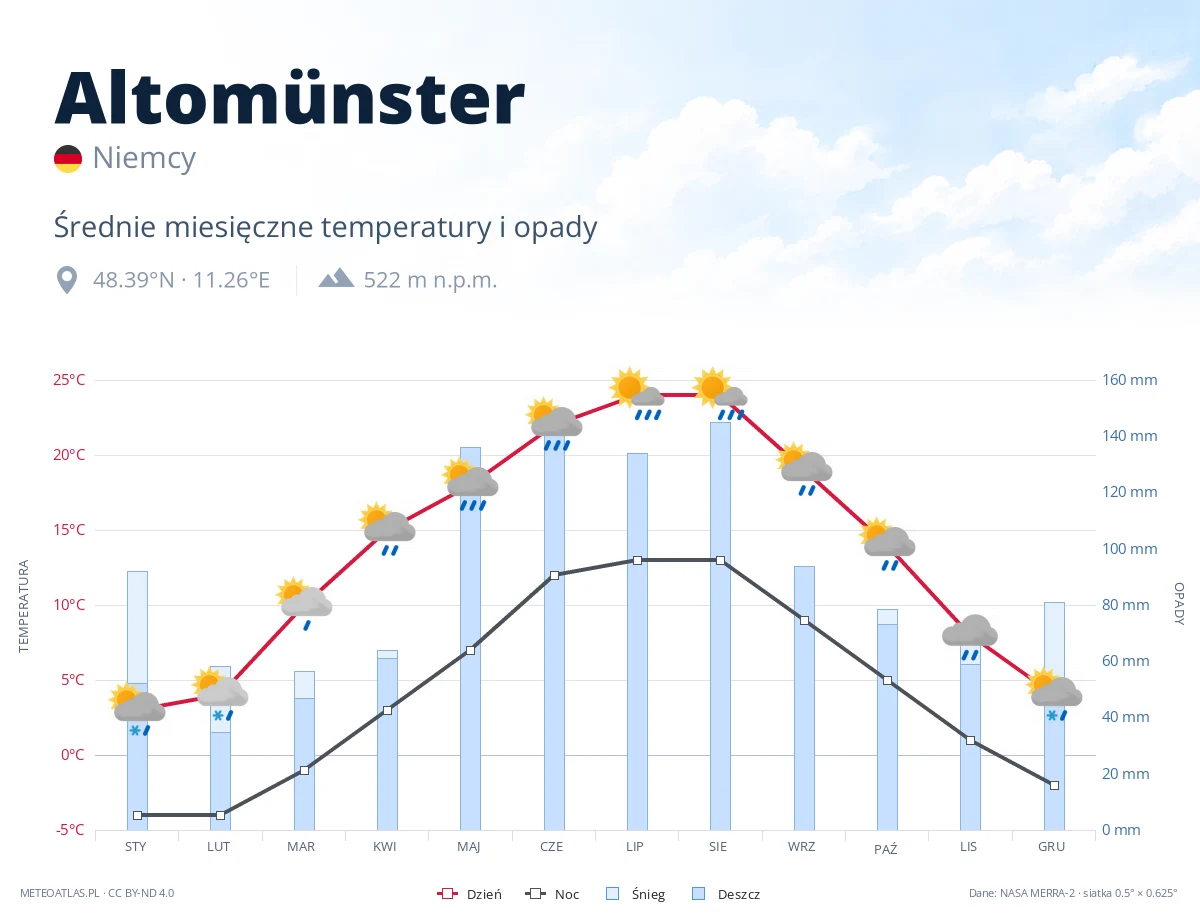 Altomünster - średnie miesięczne temperatury i opady