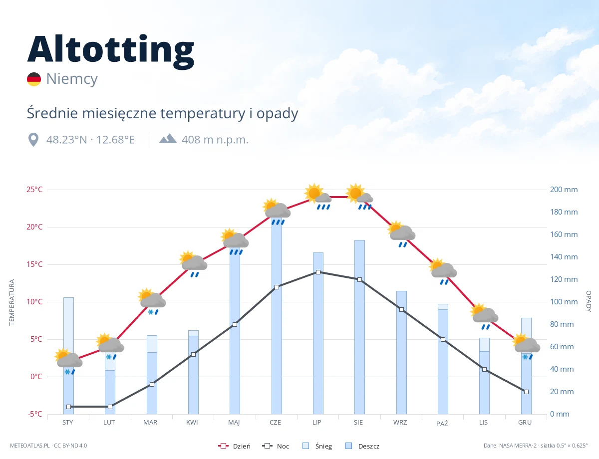 Altotting - średnie miesięczne temperatury i opady