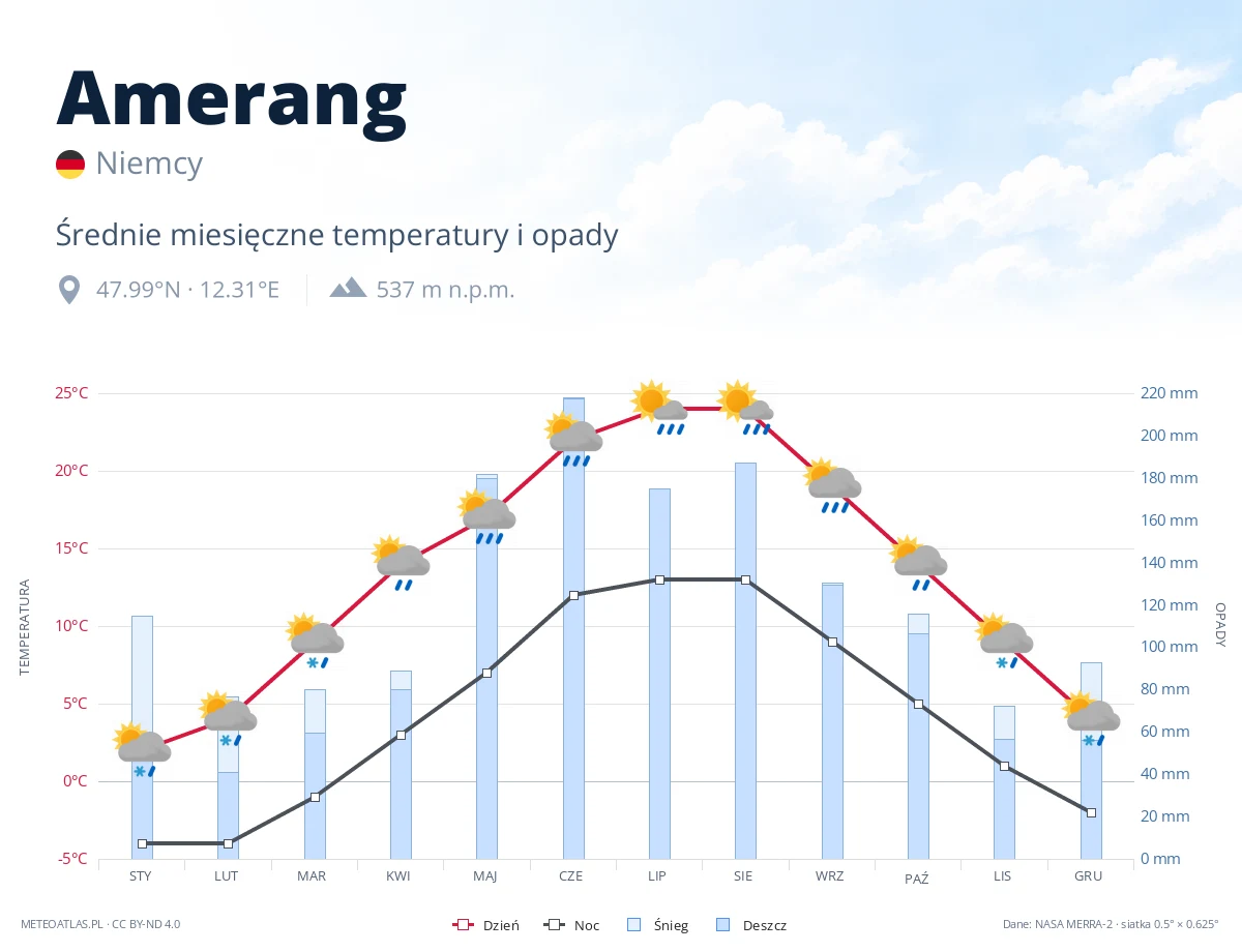 Amerang - średnie miesięczne temperatury i opady