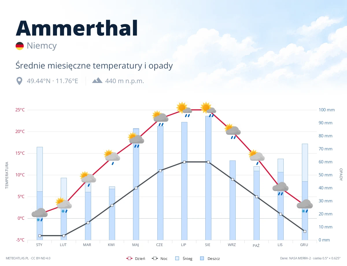 Ammerthal - średnie miesięczne temperatury i opady