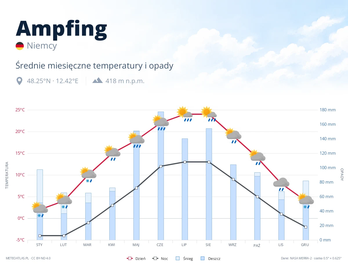 Ampfing - średnie miesięczne temperatury i opady