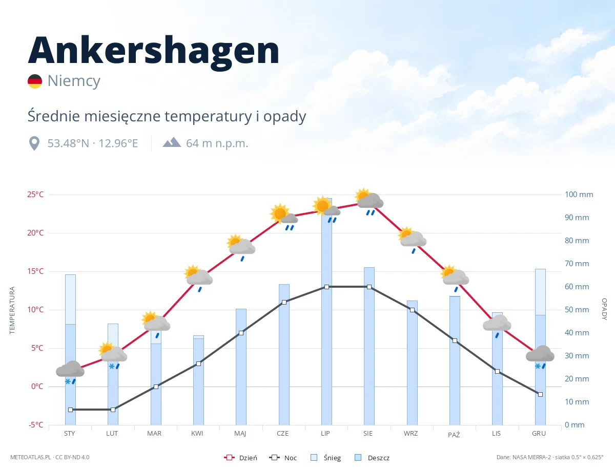 Ankershagen - średnie miesięczne temperatury i opady