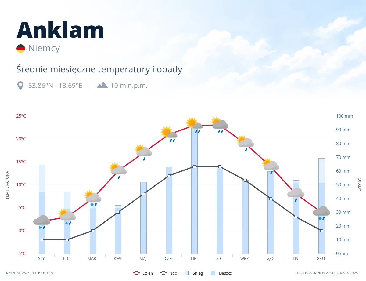 Anklam - średnie miesięczne temperatury i opady