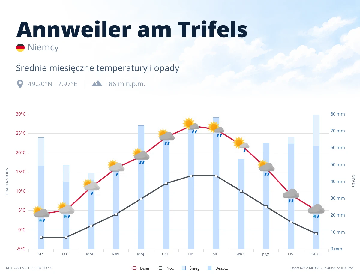 Annweiler am Trifels - średnie miesięczne temperatury i opady