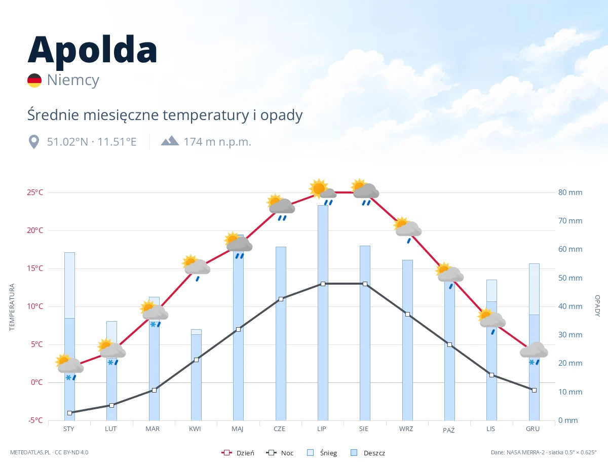 Apolda - średnie miesięczne temperatury i opady
