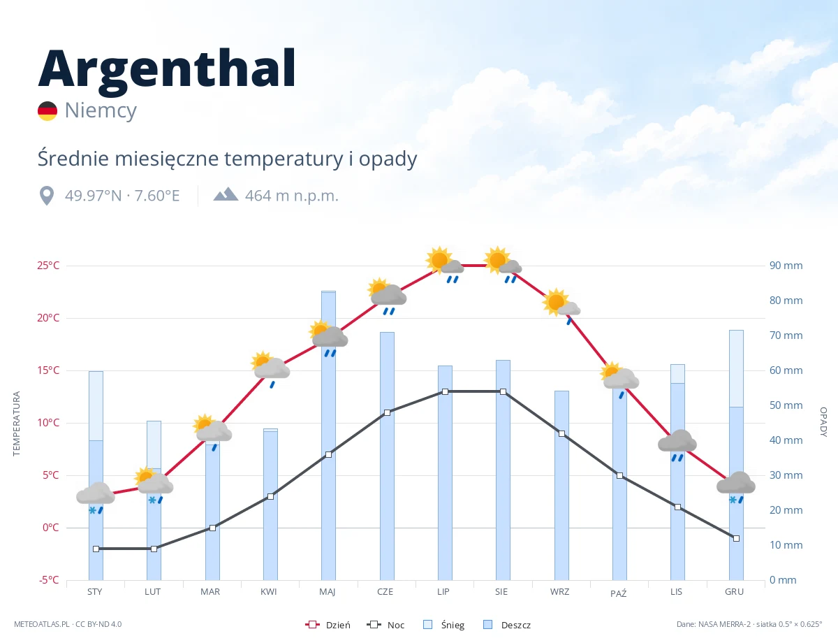 Argenthal - średnie miesięczne temperatury i opady
