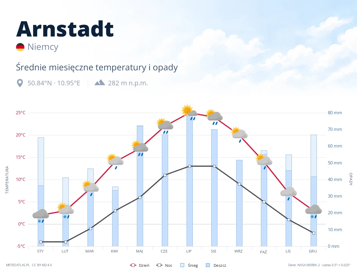 Arnstadt - średnie miesięczne temperatury i opady