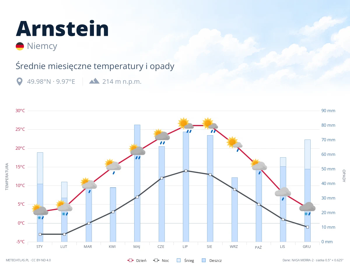 Arnstein - średnie miesięczne temperatury i opady