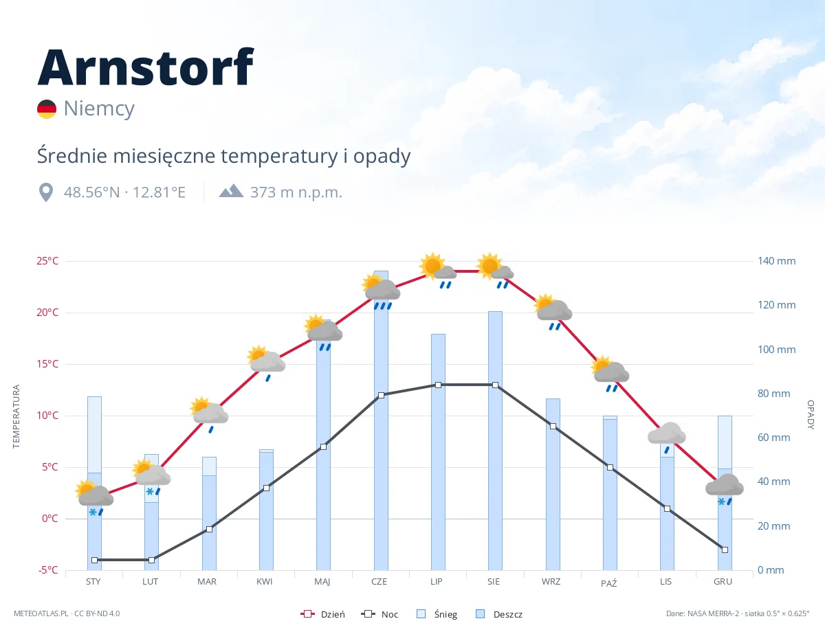Arnstorf - średnie miesięczne temperatury i opady