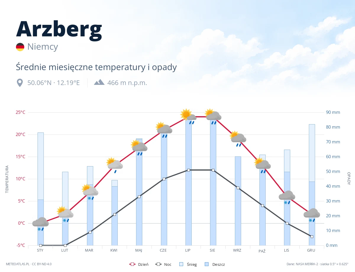 Arzberg - średnie miesięczne temperatury i opady
