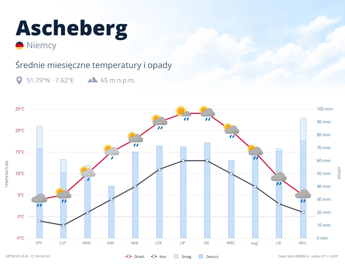 Ascheberg - średnie miesięczne temperatury i opady