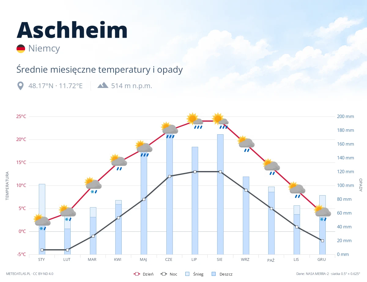 Aschheim - średnie miesięczne temperatury i opady