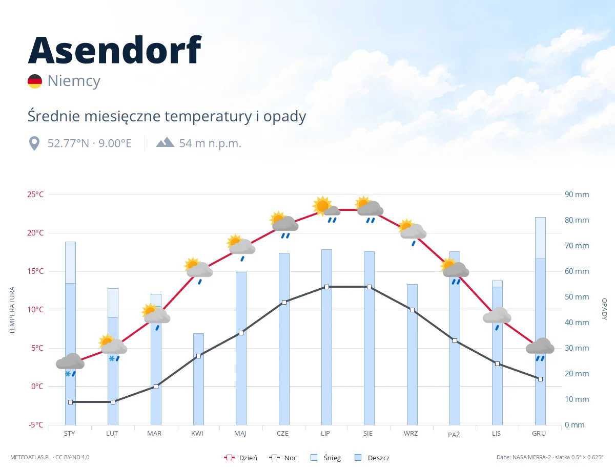 Asendorf - średnie miesięczne temperatury i opady
