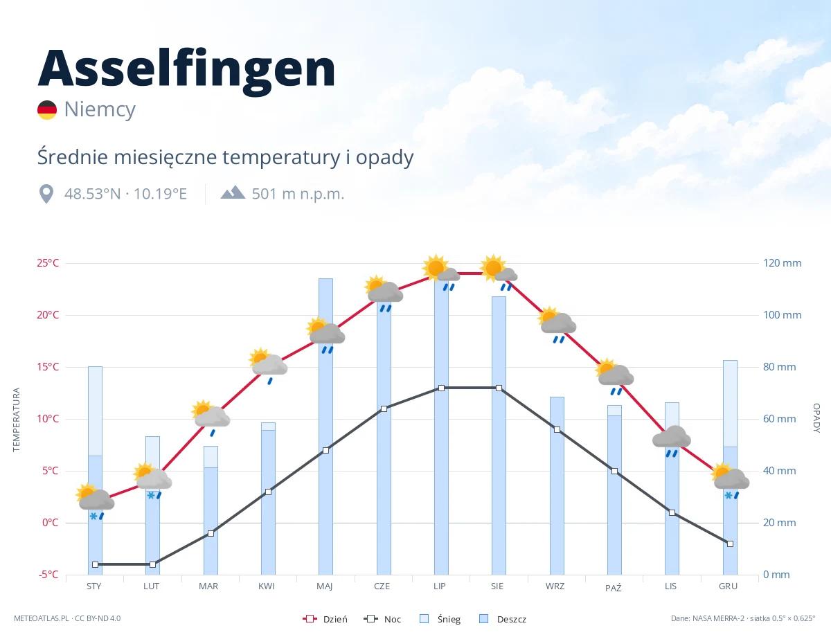 Asselfingen - średnie miesięczne temperatury i opady