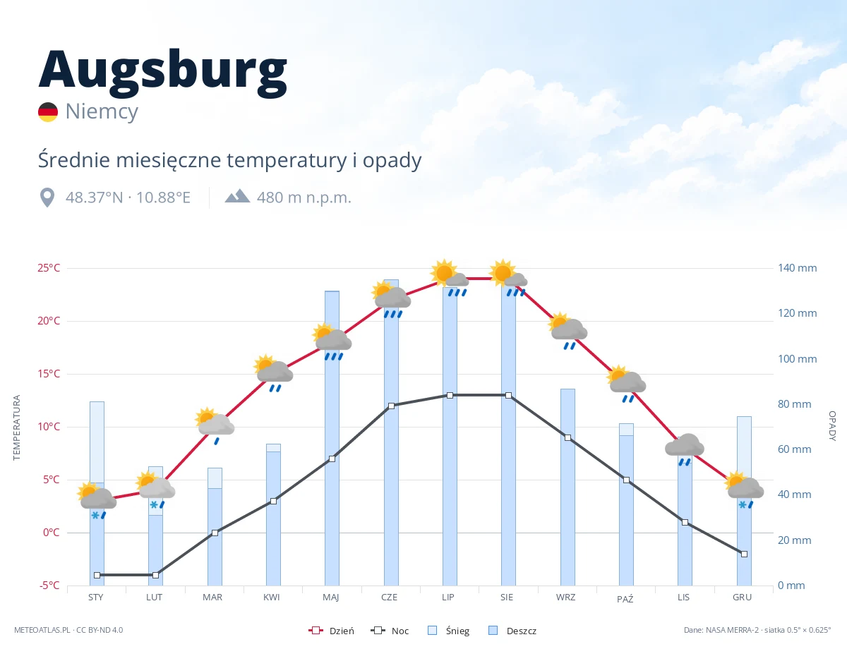 Augsburg - średnie miesięczne temperatury i opady
