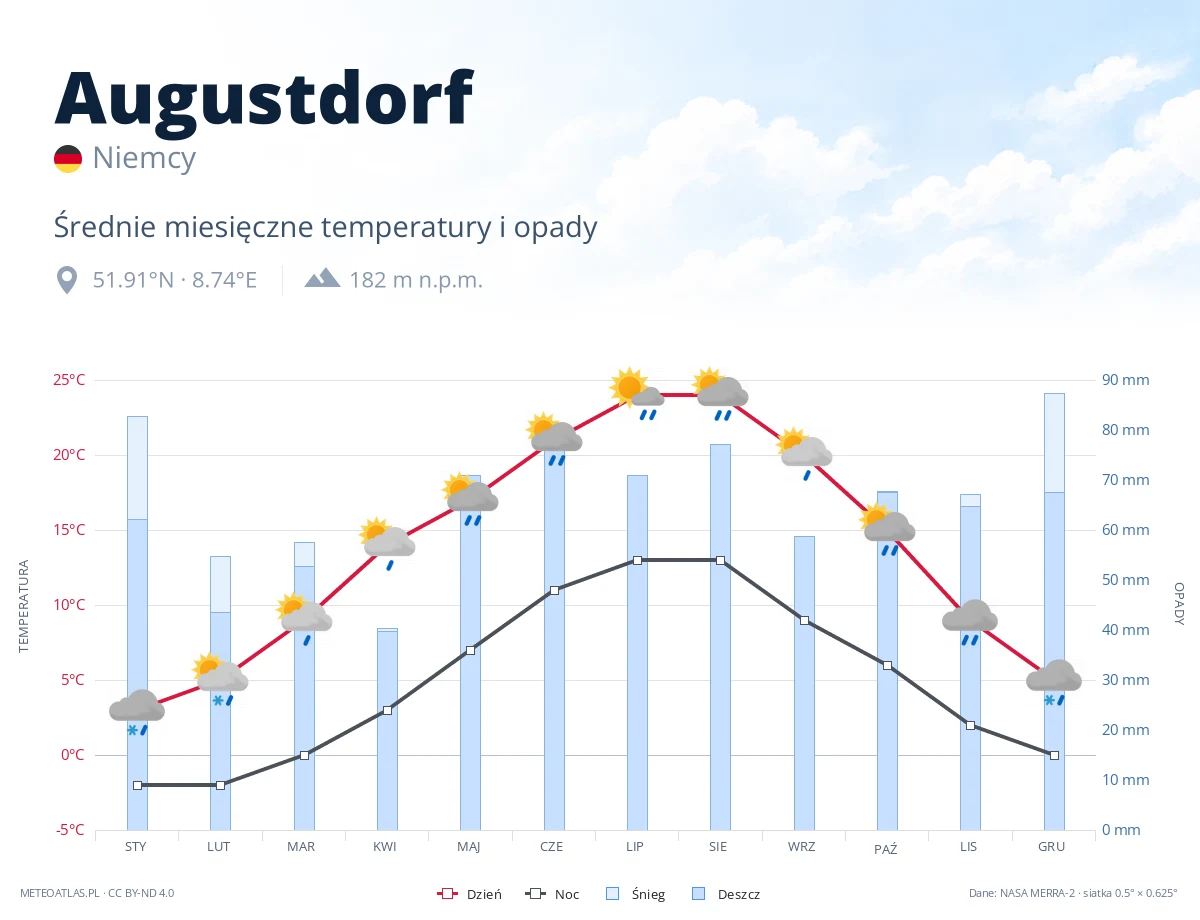 Augustdorf - średnie miesięczne temperatury i opady