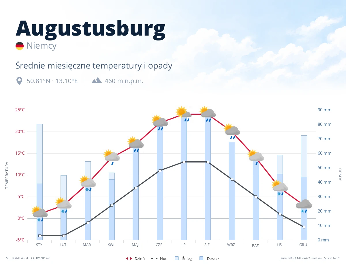 Augustusburg - średnie miesięczne temperatury i opady