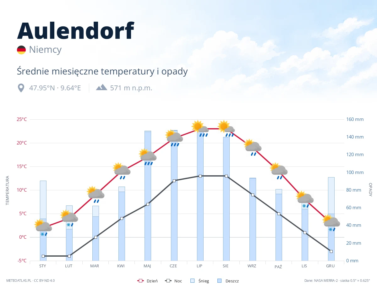 Aulendorf - średnie miesięczne temperatury i opady
