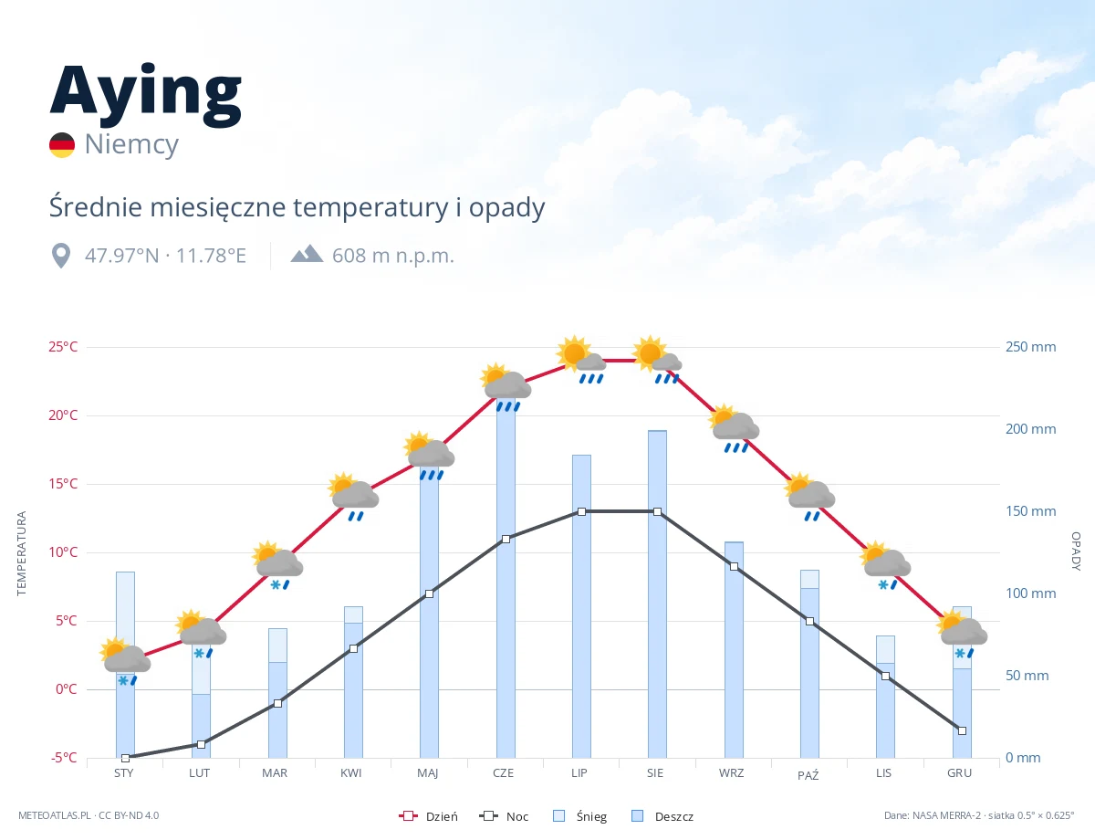 Aying - średnie miesięczne temperatury i opady