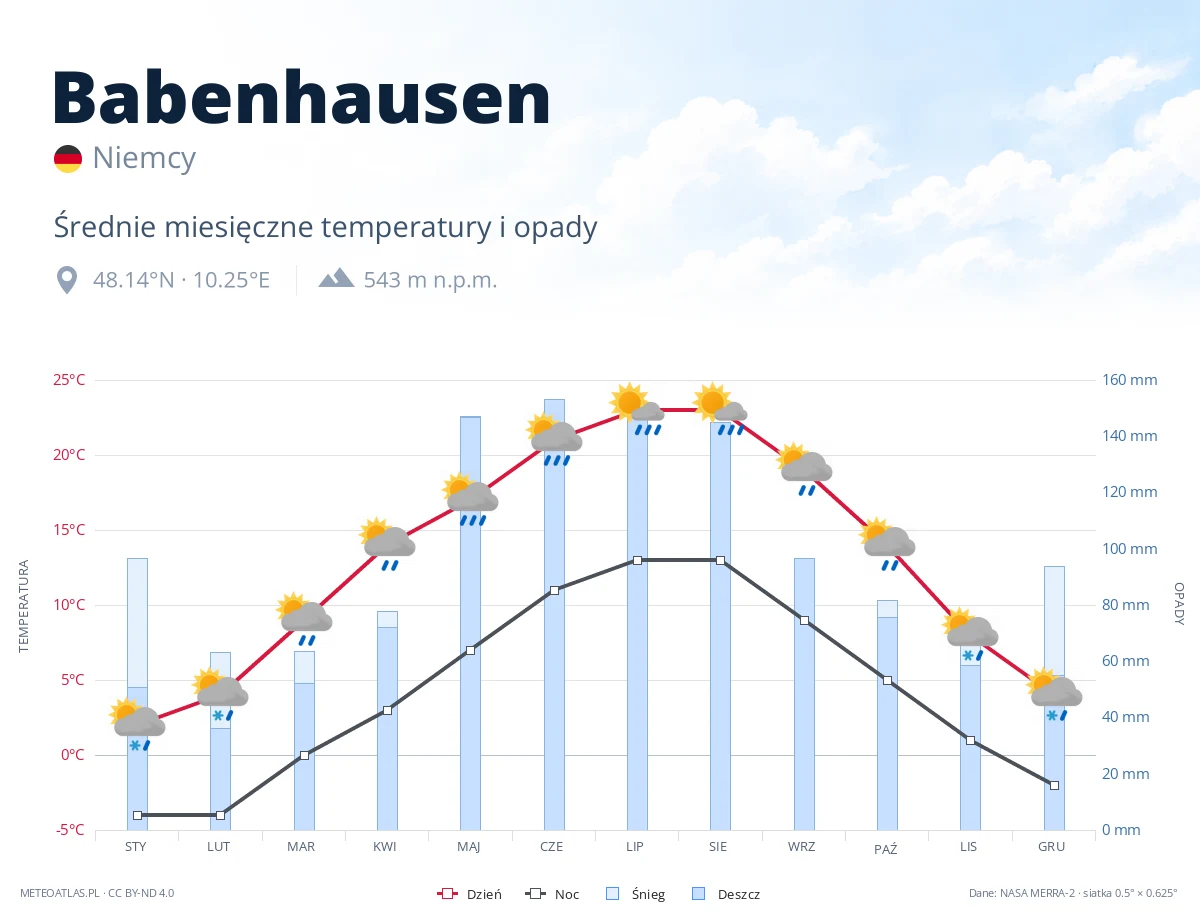 Babenhausen - średnie miesięczne temperatury i opady