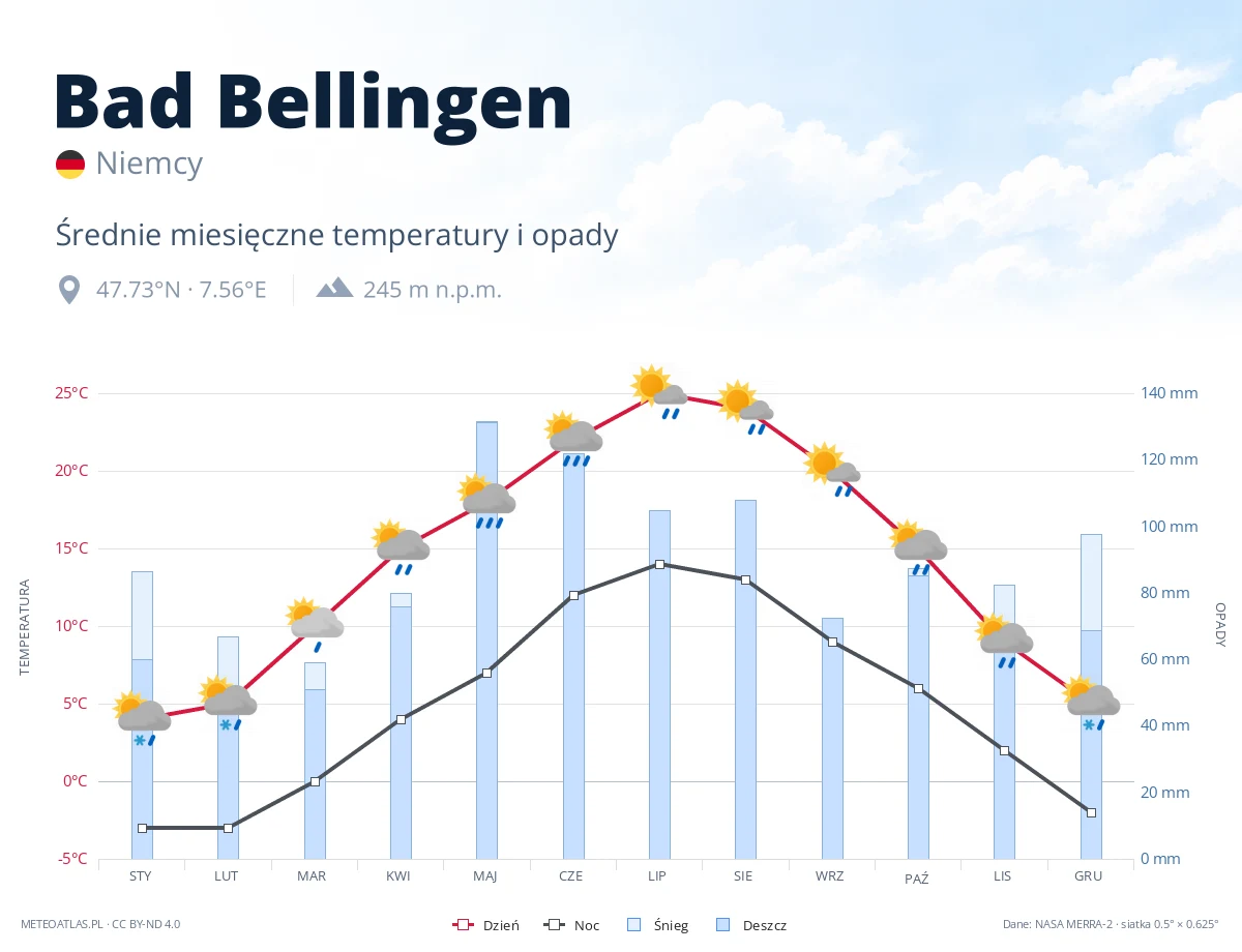 Bad Bellingen - średnie miesięczne temperatury i opady