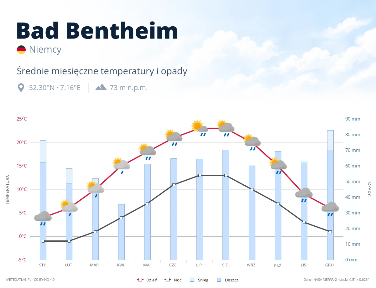 Bad Bentheim - średnie miesięczne temperatury i opady